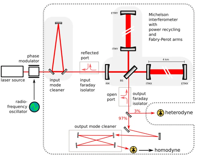 Figure 1: Schematic diagram of the main interferometer layout (not to scale). The dotted line represents the vacuum envelope.