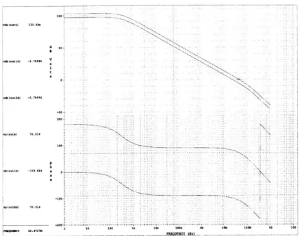 Figure  2-19:  Bode  plot  of the  op-amp  in  an  open-loop  configuration.  The  unity  gain frequency  is  labeled  on  the  plot.