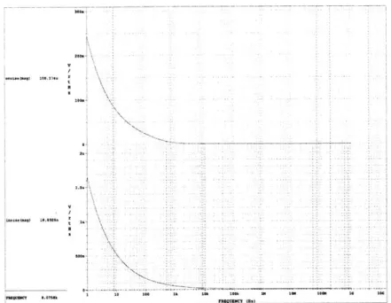 Figure  2-20:  Output  and  input  referred  noise  of  the  op-amp.