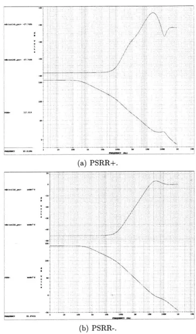 Figure  2-22:  Upper  plots  show  the  power  supply  gain.  Lower  plots  show  the  power supply  rejection  ratio.