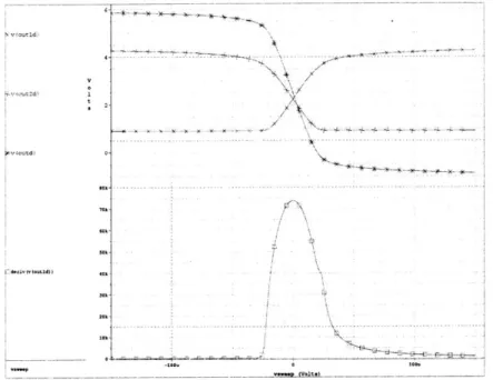 Figure  2-23:  Output  swing  of  the  op-amp.  The  upper  plot  shows  the  output  voltage as  the  input  voltage  is  swept,  and  the  lower  plot  shows  the  derivative  of  one  of the outputs.