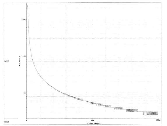 Figure  4-5:  Impedance  of the  back-to-back  diodes  as  a function  of leakage  current.
