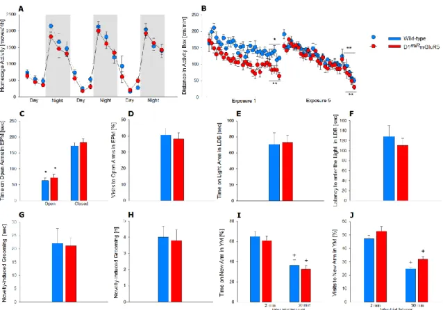 Figure  S4.  Locomotor  activity,  anxiety  and  short-term  memory  are  intact  in  D1 miR mGluR5 mice, related to Figure 1