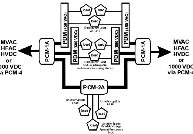 Figure  1 shows  a notional  electrical  distribution system architecture.