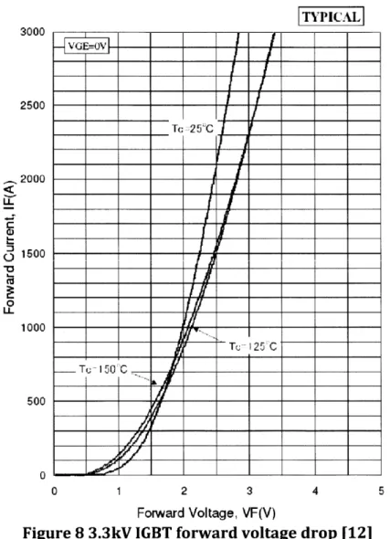 Figure 8  3.3kV IGBT  forward voltage  drop [12]