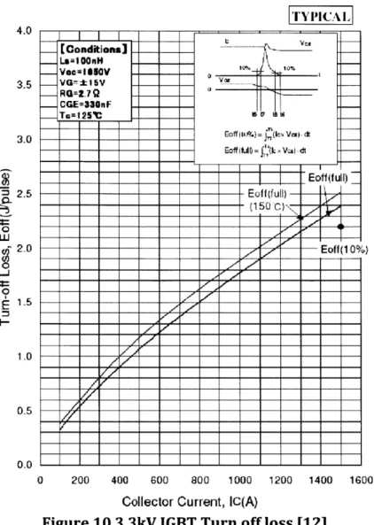 Figure 10  3.3kV  IGBT Turn off loss  [12]