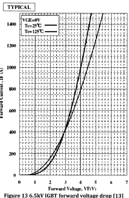Figure  13  6.5kV IGBT forward voltage  drop  [13]