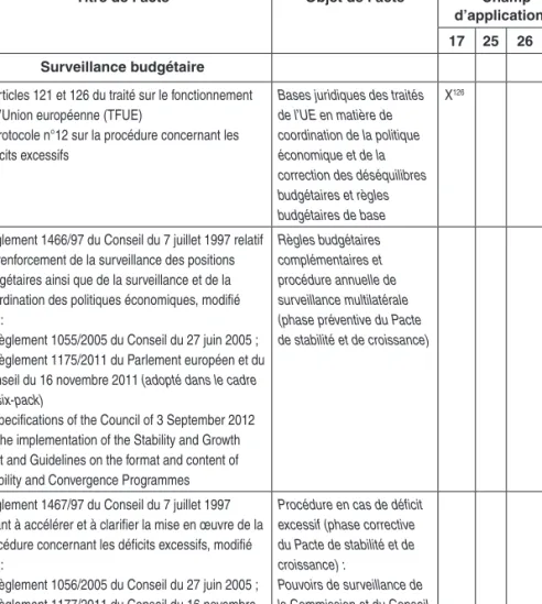 Tableau des instruments juridiques contraignants en matière   de gouvernance économique européenne  124