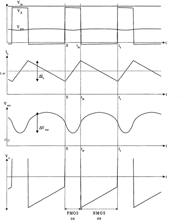 Figure 7: Buck converter waveforms