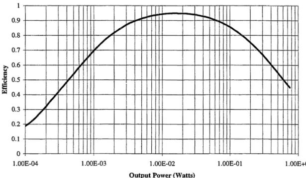 Figure 9: Simulated PWM Efficiency (Semilog)