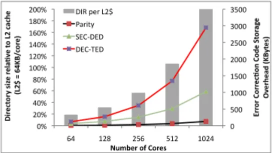 Fig. 2. Directory cache overhead relative to L2 cache (shown with bars).