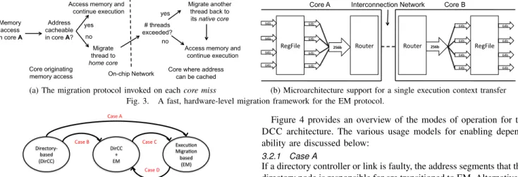 Figure 4 provides an overview of the modes of operation for the DCC architecture. The various usage models for enabling  depend-ability are discussed below: