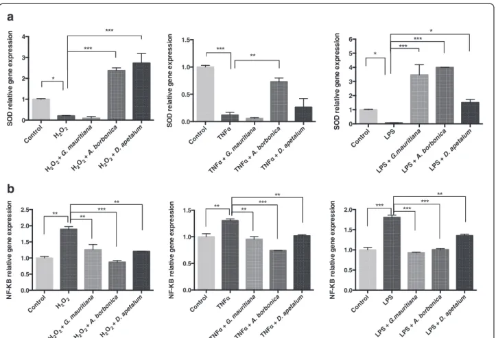 Figure 10 Effect of polyphenol-rich plant extracts on the expression of SOD and NF- κ B genes from preadipocytes exposed to H 2 O 2,