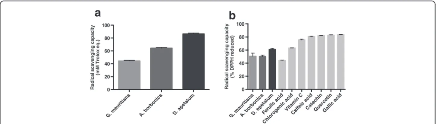 Figure 3 Antioxidant activities of polyphenol-rich plant extracts. (a) Free radical-scavenging capacity of plant extracts was assessed by ORAC assay and expressed as mM Trolox equivalent