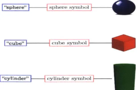 Figure  2-1:  Mappings  among  phrases on  the left,  symbols in  the  middle,  and  percepts on  the  right.