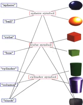 Figure  2-2:  A  more  realistic  but complex  mapping  among phrases  on  the left,  symbols in  the  middle,  and  percepts  on  the  right