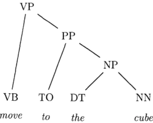 Figure  2-4:  Parse  tree  for  the  sentence  "move  to the  cube'.'