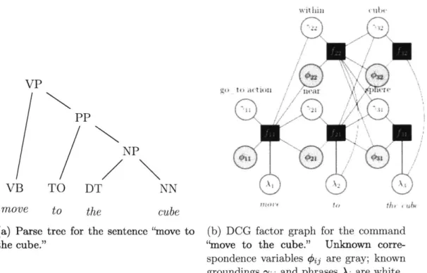 Figure  2-6:  DCG  graphical  model  with  inter-column  structure  generated  from  the parse  tree  on  the  left