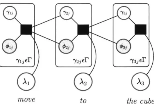 Figure  2-7:  DCG  graphical  model  redrawn  in  plate  notation.