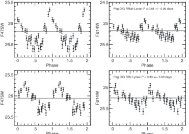 Figure 6. Sample RR  Lyrae type variable star light curves for DDO 216-A1.