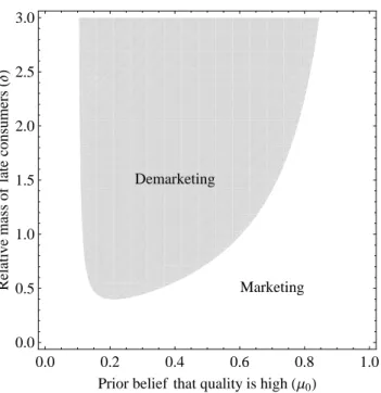 Figure 2: Equilibrium Marketing Level