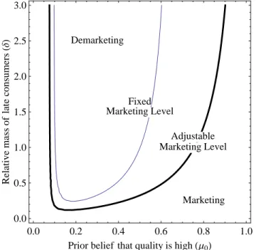 Figure W1: Equilibrium Marketing Level When Marketing is Adjustable versus Fixed