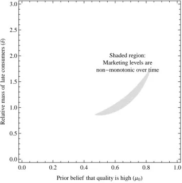 Figure W5: Parameter Range for Marketing Levels to be Non-monotonic Over Time