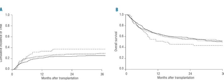 Figure 2. (A) Impact of engraftment time on transplant-related mortality (TRM); (B) Impact of engraftment time on overall survival