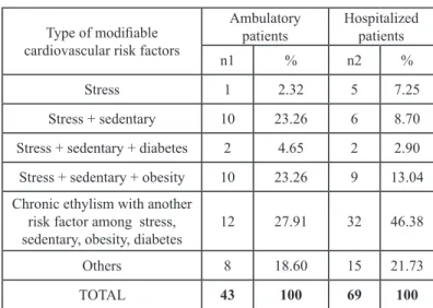 Table 1: Distribution of patients according to the number of modifiable  risk factors in addition to HBP among ambulatory patients (n1 = 43) and  hospitalized patients (n2 = 69).