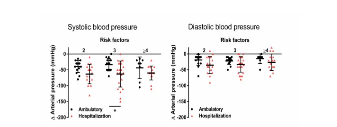 Figure 1: Effect of the number of modifiable risk factors accumulated in a subject (out-patient’s vs inpatients) on the SBP and DBP reduction