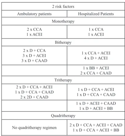 Table  3:  Profile  of  antihypertensive  drug  regimens  prescribed  among  ambulatory and hospitalized patients with 2 concomitant modifiable risk  factors in addition to HBP.