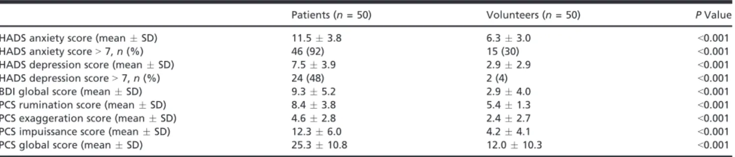 Table 2. Psychological Characteristics of Patients With Fibromyalgia vs. Healthy Volunteers