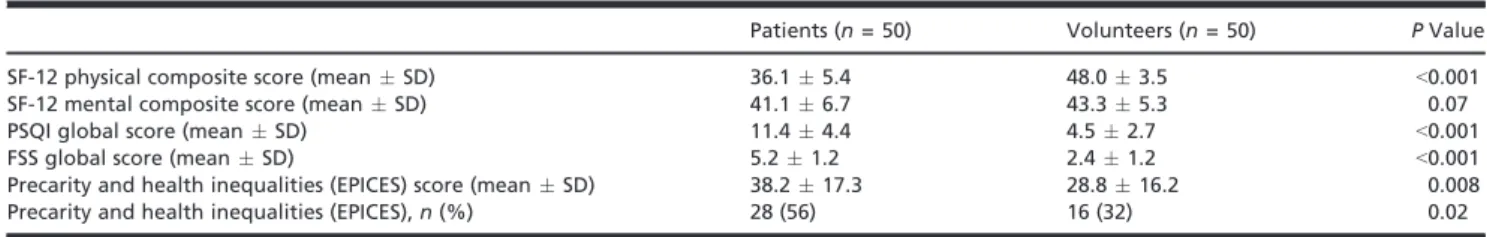 Figure 1. Cold and warm detection thresholds and cold and warm pain thresholds in patients with fibromyalgia and healthy volunteers.