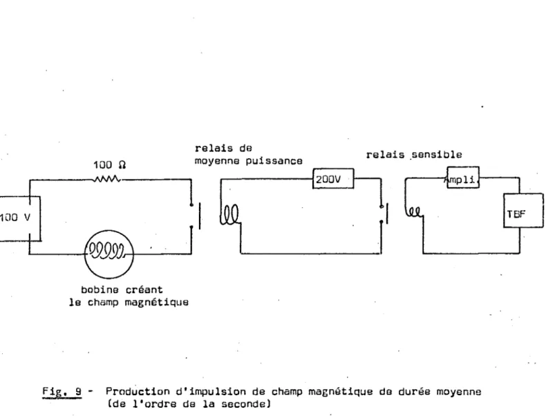 Fig. 9 -  Production  d’impulsion  de  champ  magnétique  de  durée moyenne (de  l’ordre  de  la  seconde)