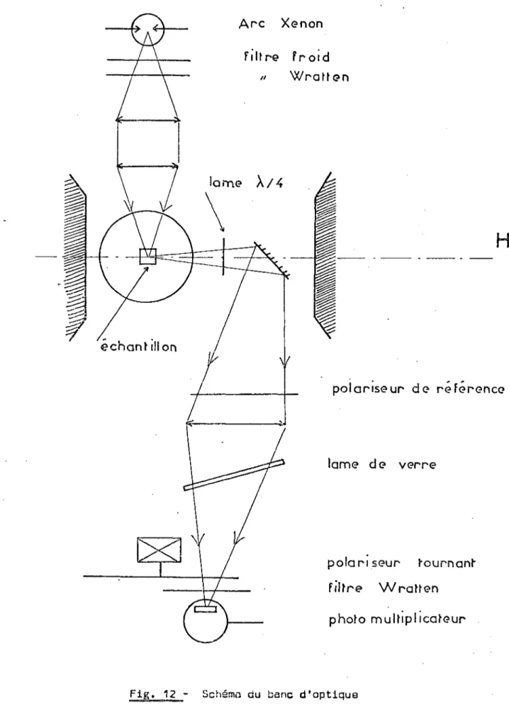 Fig. 12 -  Schéma  au  banc  d’optique