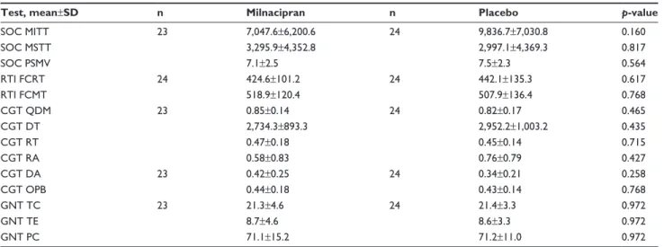 Table S2 Cantab ®  baseline characteristics of fibromyalgia patient at inclusion