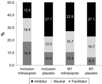 Figure 3 Percentage of patients according to the status of pain modulation profile  (30-second conditioned pain modulation test) at inclusion and M1.