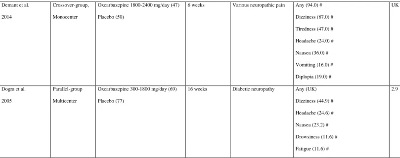 Table 2: Summary table of other antiepileptics 