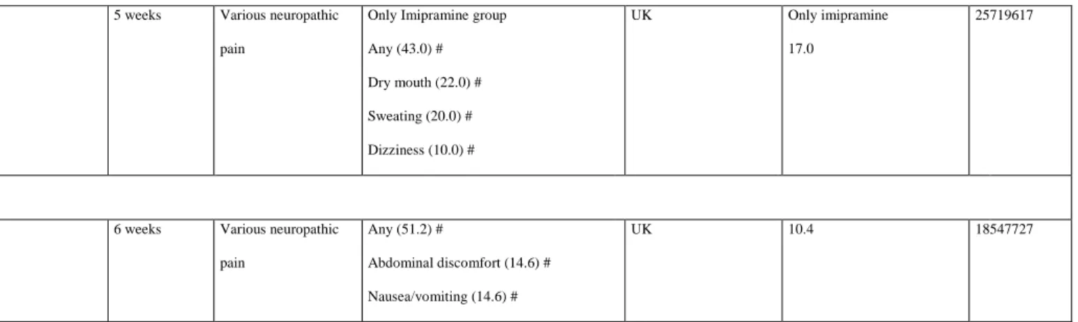 Table 3: Summary table for antidepressants 