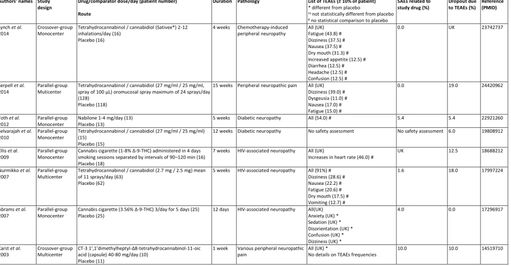 Table 2: Summary table of cannabinoids. 