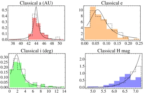 Figure 3. Maximum likelihood fit to 122 Classical objects with m d  23, and H  7.2. The filled histogram shows the observed distribution, while the dashed histogram shows the amount by which the distribution is adjusted to account for discovery probabiliti
