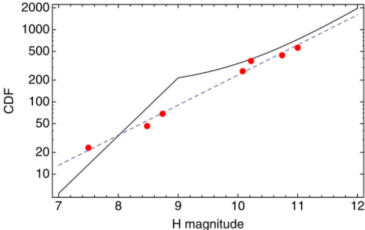 Figure 6. H magnitude distribution of Centaurs, which are well fit by a single power law with α 2 = 0.42 ± 0.2 (dashed line)