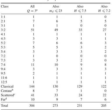 Table 1 Objects per Class