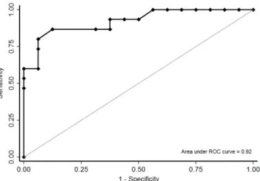 Fig 5. Receiver operating characteristic (ROC) curve of the association between OCT3 expression and FOLFOX-4 response