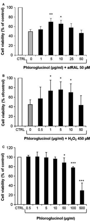 Fig. 2 Pre-treatment of RPE cells with phloroglucinol inhibits carbonyl and oxidative stresses-induced cell death
