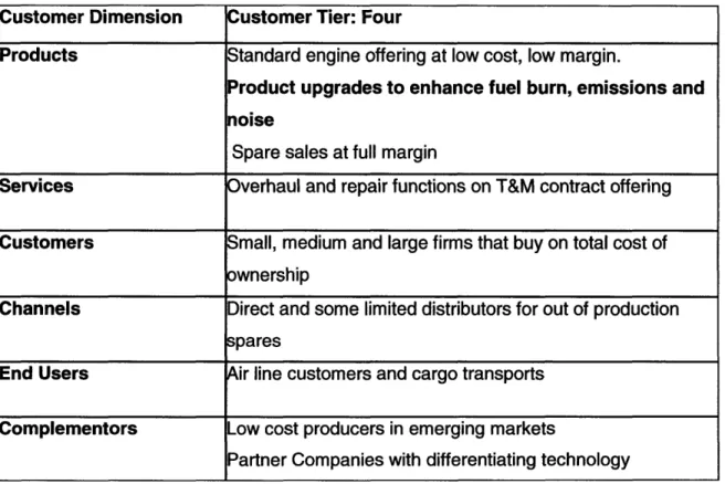 Figure Four: Business  Dimension  for Tier Four  - Cost of Ownership Seekers