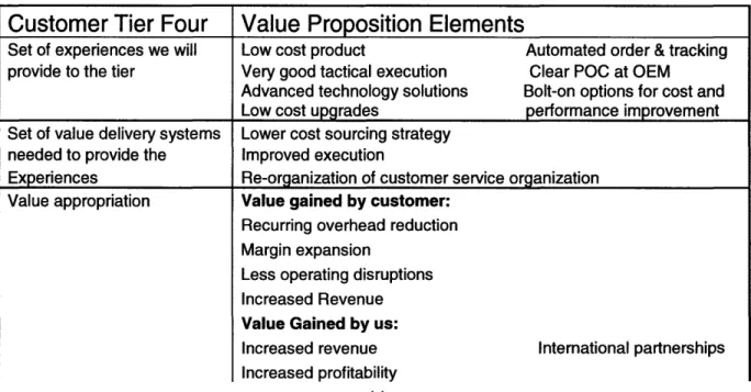 Figure Five:  Value  Proposition for Tier Four  - Cost of Ownership  Seekers: