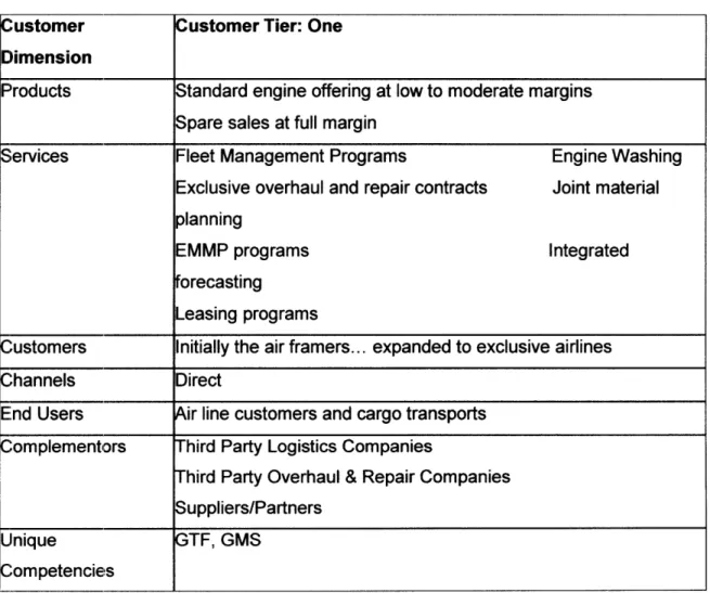 Figure Nine:  Business  Dimension  for Tier One  - Exclusivity  Contracts