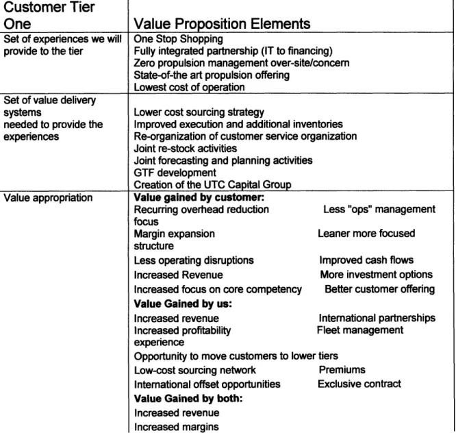 Figure Ten:  Value  Proposition  for Tier One - Exclusivity  Contracts