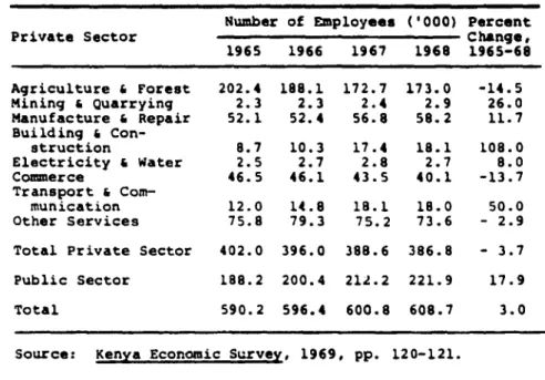TABLE 1.--Employment in the 'Modern&#34;  Sector, 1965-1968. 